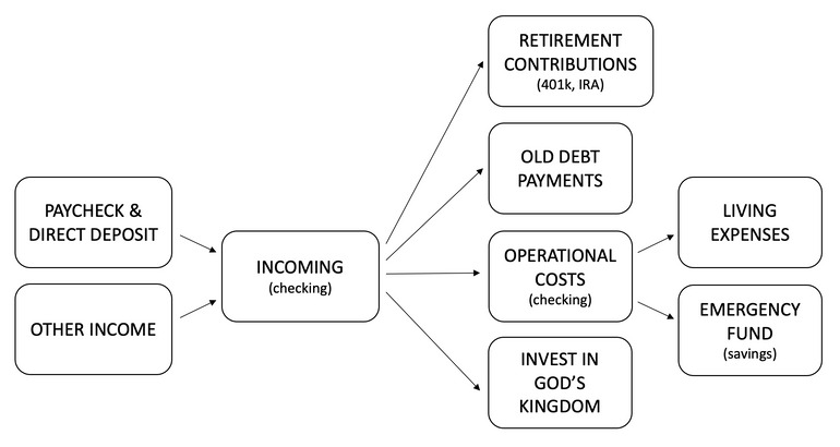 Finish Line Account Structure